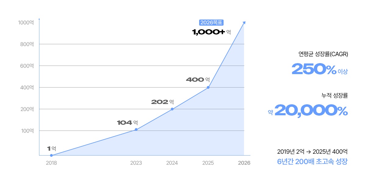 매출 성장 추이 그래프 - 2019년 2억에서 2025년 400억까지 6년간 200배 초고속 성장